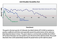 Anti-Shudder Durability Test