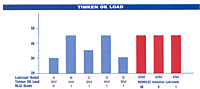 Monolec 4700 Timken OK Load Graph